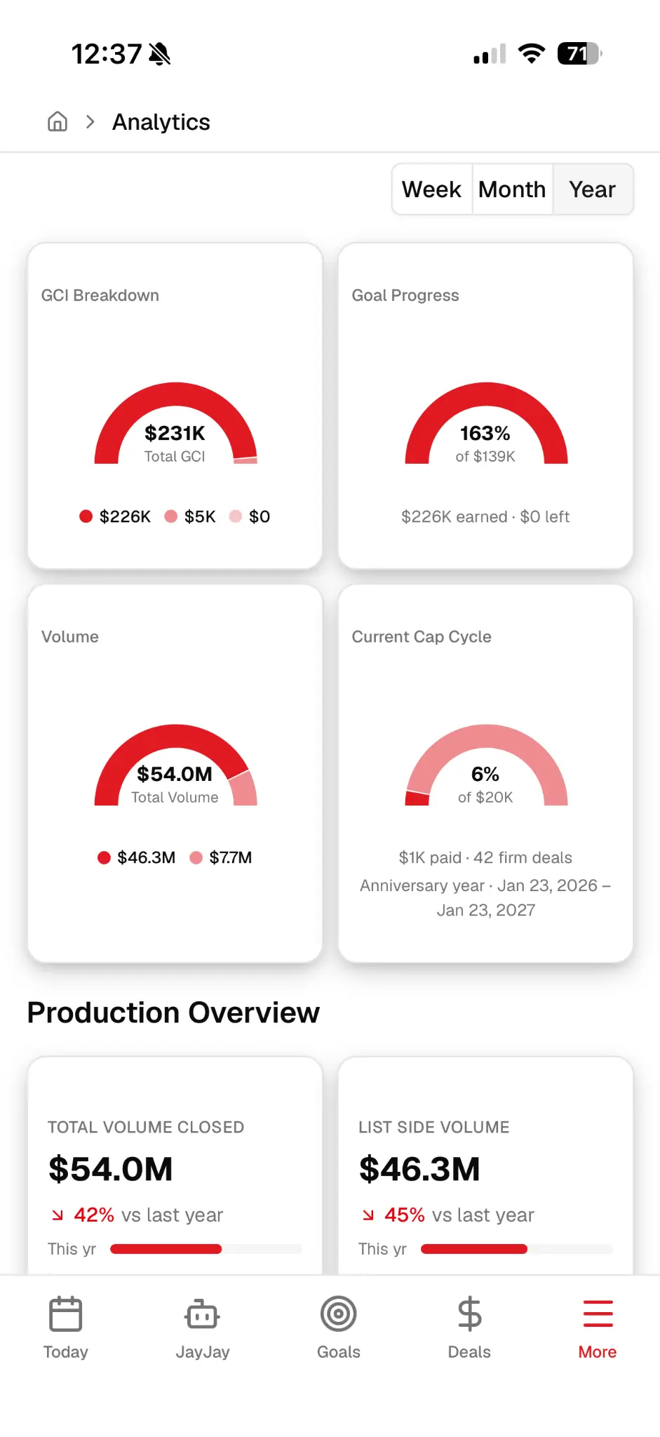 JumpWeb mobile analytics screen showing GCI, goal progress, volume, and cap cycle